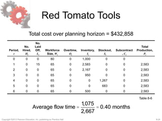8-24Copyright ©2013 Pearson Education, Inc. publishing as Prentice Hall.
Red Tomato Tools
Total cost over planning horizon = $432,858
Period,
t
No.
Hired,
Ht
No.
Laid
Off,
Lt
Workforce
Size, Wt
Overtime,
Ot
Inventory,
It
Stockout,
St
Subcontract
, Ct
Total
Production,
Pt
0 0 0 80 0 1,000 0 0
1 0 15 65 0 2,583 0 0 2,583
2 0 0 65 0 2,167 0 0 2,583
3 0 0 65 0 950 0 0 2,583
4 0 0 65 0 0 1,267 0 2,583
5 0 0 65 0 0 683 0 2,583
6 0 0 65 0 500 0 0 2,583
Table 8-6
Average flow time =
1,075
2,667
= 0.40 months
 