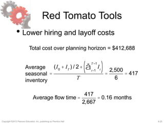 8-25Copyright ©2013 Pearson Education, Inc. publishing as Prentice Hall.
Red Tomato Tools
• Lower hiring and layoff costs
=
(I0
+ IT
) / 2+ Itt=1
T –1
å( )
T
=
2,500
6
= 417
Average
seasonal
inventory
Average flow time =
417
2,667
= 0.16 months
Total cost over planning horizon = $412,688
 