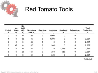 8-26Copyright ©2013 Pearson Education, Inc. publishing as Prentice Hall.
Red Tomato Tools
Period,
t
No.
Hired,
Ht
No.
Laid
Off,
Lt
Workforce
Size, Wt
Overtime,
Ot
Inventory,
It
Stockout,
St
Subcontract
, Ct
Total
Production,
Pt
0 0 0 80 0 1,000 0 0
1 0 35 45 0 1,200 0 0 2,267
2 0 0 45 0 0 0 0 2,267
3 42 0 87 0 300 0 0 2,267
4 0 0 87 0 0 1,267 0 2,267
5 0 26 61 0 250 683 0 2,267
6 0 0 61 0 500 0 0 2,267
Table 8-7
 