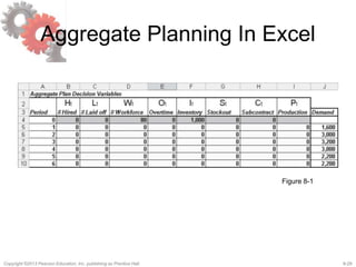 8-29Copyright ©2013 Pearson Education, Inc. publishing as Prentice Hall.
Aggregate Planning In Excel
Figure 8-1
 