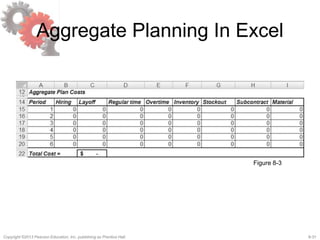 8-31Copyright ©2013 Pearson Education, Inc. publishing as Prentice Hall.
Aggregate Planning In Excel
Figure 8-3
 