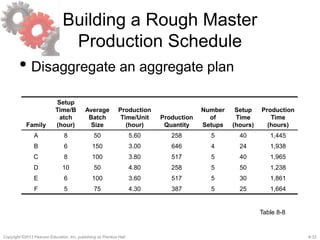 8-33Copyright ©2013 Pearson Education, Inc. publishing as Prentice Hall.
Building a Rough Master
Production Schedule
• Disaggregate an aggregate plan
Family
Setup
Time/B
atch
(hour)
Average
Batch
Size
Production
Time/Unit
(hour)
Production
Quantity
Number
of
Setups
Setup
Time
(hours)
Production
Time
(hours)
A 8 50 5.60 258 5 40 1,445
B 6 150 3.00 646 4 24 1,938
C 8 100 3.80 517 5 40 1,965
D 10 50 4.80 258 5 50 1,238
E 6 100 3.60 517 5 30 1,861
F 5 75 4.30 387 5 25 1,664
Table 8-8
 