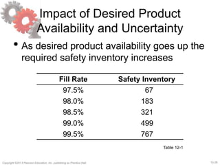12-26Copyright ©2013 Pearson Education, Inc. publishing as Prentice Hall.
Impact of Desired Product
Availability and Uncertainty
• As desired product availability goes up the
required safety inventory increases
Fill Rate Safety Inventory
97.5% 67
98.0% 183
98.5% 321
99.0% 499
99.5% 767
Table 12-1
 