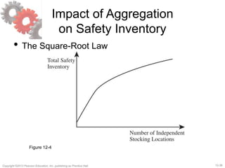 12-36Copyright ©2013 Pearson Education, Inc. publishing as Prentice Hall.
Impact of Aggregation
on Safety Inventory
• The Square-Root Law
Figure 12-4
 