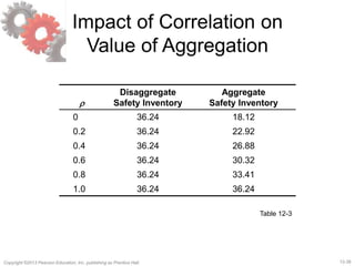 12-38Copyright ©2013 Pearson Education, Inc. publishing as Prentice Hall.
Impact of Correlation on
Value of Aggregation
r
Disaggregate
Safety Inventory
Aggregate
Safety Inventory
0 36.24 18.12
0.2 36.24 22.92
0.4 36.24 26.88
0.6 36.24 30.32
0.8 36.24 33.41
1.0 36.24 36.24
Table 12-3
 