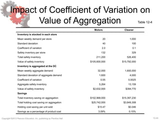 12-44Copyright ©2013 Pearson Education, Inc. publishing as Prentice Hall.
Impact of Coefficient of Variation on
Value of Aggregation
Motors Cleaner
Inventory is stocked in each store
Mean weekly demand per store 20 1,000
Standard deviation 40 100
Coefficient of variation 2.0 0.1
Safety inventory per store 132 329
Total safety inventory 211,200 526,400
Value of safety inventory $105,600,000 $15,792,000
Inventory is aggregated at the DC
Mean weekly aggregate demand 32,000 1,600,000
Standard deviation of aggregate demand 1,600 4,000
Coefficient of variation 0.05 0.0025
Aggregate safety inventory 5,264 13,159
Value of safety inventory $2,632,000 $394,770
Savings
Total inventory saving on aggregation $102,968,000 $15,397,230
Total holding cost saving on aggregation $25,742,000 $3,849,308
Holding cost saving per unit sold $15.47 $0.046
Savings as a percentage of product cost 3.09% 0.15%
Table 12-4
 
