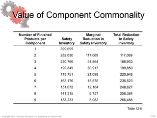 12-49Copyright ©2013 Pearson Education, Inc. publishing as Prentice Hall.
Value of Component Commonality
Number of Finished
Products per
Component
Safety
Inventory
Marginal
Reduction in
Safety Inventory
Total Reduction
in Safety
Inventory
1 399,699
2 282,630 117,069 117,069
3 230,766 51,864 168,933
4 199,849 30,917 199,850
5 178,751 21,098 220,948
6 163,176 15,575 236,523
7 151,072 12,104 248,627
8 141,315 9,757 258,384
9 133,233 8,082 266,466
Table 12-5
 