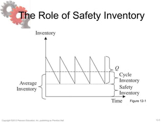 12-5Copyright ©2013 Pearson Education, Inc. publishing as Prentice Hall.
The Role of Safety Inventory
Figure 12-1
 
