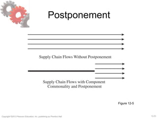 12-51Copyright ©2013 Pearson Education, Inc. publishing as Prentice Hall.
Postponement
Figure 12-5
 