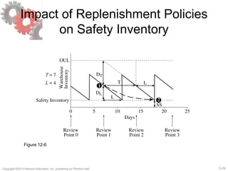 12-56Copyright ©2013 Pearson Education, Inc. publishing as Prentice Hall.
Impact of Replenishment Policies
on Safety Inventory
Figure 12-6
 