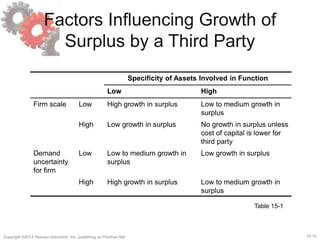 15-15Copyright ©2013 Pearson Education, Inc. publishing as Prentice Hall.
Factors Influencing Growth of
Surplus by a Third Party
Specificity of Assets Involved in Function
Low High
Firm scale Low High growth in surplus Low to medium growth in
surplus
High Low growth in surplus No growth in surplus unless
cost of capital is lower for
third party
Demand
uncertainty
for firm
Low Low to medium growth in
surplus
Low growth in surplus
High High growth in surplus Low to medium growth in
surplus
Table 15-1
 