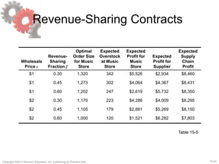 15-33Copyright ©2013 Pearson Education, Inc. publishing as Prentice Hall.
Revenue-Sharing Contracts
Wholesale
Price c
Revenue-
Sharing
Fraction f
Optimal
Order Size
for Music
Store
Expected
Overstock
at Music
Store
Expected
Profit for
Music
Store
Expected
Profit for
Supplier
Expected
Supply
Chain
Profit
$1 0.30 1,320 342 $5,526 $2,934 $8,460
$1 0.45 1,273 302 $4,064 $4,367 $8,431
$1 0.60 1,202 247 $2,619 $5,732 $8,350
$2 0.30 1,170 223 $4,286 $4,009 $8,295
$2 0.45 1,105 179 $2,881 $5,269 $8,150
$2 0.60 1,000 120 $1,521 $6,282 $7,803
Table 15-5
 
