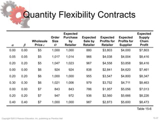 15-37Copyright ©2013 Pearson Education, Inc. publishing as Prentice Hall.
Quantity Flexibility Contracts
a b
Wholesale
Price c
Order
Size
O
Expected
Purchase
by
Retailer
Expected
Sale by
Retailer
Expected
Profits for
Retailer
Expected
Profits for
Supplier
Expected
Supply
Chain
Profit
0.00 0.00 $5 1,000 1,000 880 $3,803 $4,000 $7,803
0.05 0.05 $5 1,017 1,014 966 $4,038 $4,004 $8,416
0.20 0.20 $5 1,047 1,023 967 $4,558 $3,858 $8,416
0.00 0.00 $6 924 924 838 $2,841 $4,620 $7,461
0.20 0.20 $6 1,000 1,000 955 $3,547 $4,800 $8,347
0.30 0.30 $6 1,021 1,006 979 $3,752 $4,711 $8,463
0.00 0.00 $7 843 843 786 $1,957 $5,056 $7,013
0.20 0.20 $7 947 972 936 $2,560 $5,666 $8,226
0.40 0.40 $7 1,000 1,000 987 $2,873 $5,600 $8,473
Table 15-6
 