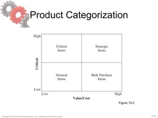 15-44Copyright ©2013 Pearson Education, Inc. publishing as Prentice Hall.
Product Categorization
Figure 15-2
 