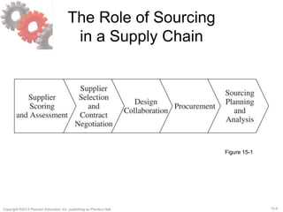 15-5Copyright ©2013 Pearson Education, Inc. publishing as Prentice Hall.
The Role of Sourcing
in a Supply Chain
Figure 15-1
 