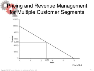 16-6Copyright ©2013 Pearson Education, Inc. publishing as Prentice Hall.
Pricing and Revenue Management
for Multiple Customer Segments
Figure 16-1
 