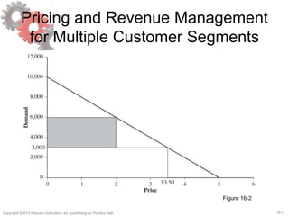 16-7Copyright ©2013 Pearson Education, Inc. publishing as Prentice Hall.
Pricing and Revenue Management
for Multiple Customer Segments
Figure 16-2
 