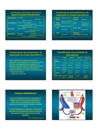 Classificação dos Estados de Choque:                                         Características hemodinâmicas e de
    quanto ao padrão hemodinâmico                                               oxigenação do choque hipovolêmico
Hipovoêmico    Hemorragia                                                    Pressão       Normal no início                DO² aos
                                                    Desidratação             Arterial                                      tecidos             Diminuída
                        Sequestro de líquidos
                                                                                           Baixa na evolução
Cardiogênico   Falência Ventricular esquerda                 IAM             Débito        Normal no início                SvO²                Diminuída, por
                              Miocardite/miocardiopatia                     Cardíaco                                                           aumento na
               Arítmias/distúrbios de condução       Lesões valvares       DC = VS x FC Baixa na evolução                                      extração de O²
                         Disfunção miocárdica da sepse
                                                                                PVC                                        (pCO² - gap)
Obstrutivo     Embolia pulmonar
                                      Tamponamento cardíaco
                                                                                           Diminuída                                           Aumentada
                            Pneumotórax hipertensivo
                                                                                PaPo                                       Níveis de
Distributivo   Vasoplégico                 Neurogênico
                                                                                           Diminuída                       ácido láctico       Aumentado
               Anafilaxia              Hipotireoidismo/hipocortisolismo
                          Síndrome de hiperviscosidade




  Características hemodinâmicas e de                                             Classificação da gravidade da
  oxigenação do choque hipovolêmico                                                        hipovolemia
                                                                                             Classe I          Classe II          Classe III        Classe IV

• Como neste tipo de choque ocorre uma                                     Perda
                                                                           Sanguínea
                                                                                            ~ 750 ml       750 a 1500 ml 1500 a 2000 ml > 2000 ml

  diminuição das pressões de enchimento (PVC e                             FC               < 100 bpm      > 100 bpm          > 120 bpm           > 140 bpm
  PAPO e, consequentemente, queda no DC
                                                                           PA               normal         normal             diminuída           Diminuída
  devido a uma diminuição do estiramento da fibra
  muscular cardíaca, o choque hipovolêmico                                 Pp (mmHg)        Normal ou      diminuída          diminuída           diminuída
                                                                                            diminuída
  poderá apresentar dois tipos de hipóxia tecidual:
                                                                           FR               14 a 20        20 a 30            30 a 40             >35
   – Hipóxia tipo anêmica
                                                                           V. Urinário      > 30           20 a 30            5 a 15              <5
   – Hipóxia tipo estagnante                                               ml/h
                                                                           Estado mental    Ansiedade      Ansiedade          confuso             Confuso e
                                                                                            leve           moderada                               letárgico




          CHOQUE HEMORRÁGICO

                                                                                                       o tratamento pré-hospitalar
   ESTADO DE DESEQUILÍBRIO ENTRE A QUANTIDADE DE                                                       do choque hemorrágico
                                                                                                       visa restabelecer a perfusão
   OXIGÊNIO QUE CHEGA ÀS CÉLULAS (TRANSPORTE OU                                                           tecidual periférica para
                                                                                                       evitar a falência múltipla de
    OFERTA DE O2) E A QUANTIDADE DE QUE A CÉLULA                                                                   órgãos

  NECESSITA PARA EXECUTAR SUAS FUNÇÕES (CONSUMO
                            DE O2)

  O CHOQUE HEMORRÁGICO É, PORTANTO, UMA SÍNDROME
 QUE RESULTA DE UMA PERFUSÃO TECIDUAL INDEQUADA,
    RESULTANTE DE PERDA SIGNIFICATIVA DE VOLUME
                        SANGÜÍNEO

                                     Penildon, 2002; Guyton & Hall, 2002
 