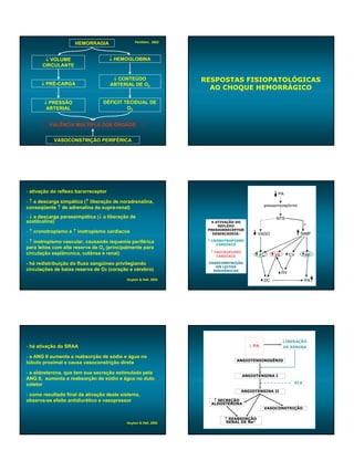 HEMORRAGIA                Penildon, 2002




        ↓ VOLUME                      ↓ HEMOGLOBINA
       CIRCULANTE

                                       ↓ CONTEÚDO                RESPOSTAS FISIOPATOLÓGICAS
      ↓ PRÉ-CARGA                     ARTERIAL DE O2
                                                                   AO CHOQUE HEMORRÁGICO

       ↓ PRESSÃO                 DÉFICIT TECIDUAL DE
        ARTERIAL                          O2


          FALÊNCIA MÚLTIPLA DOS ÓRGÃOS


            VASOCONSTRIÇÃO PERIFÉRICA




- ativação do reflexo barorreceptor

- ↑ a descarga simpática (↑ liberação de noradrenalina,
conseqüente ↑ de adrenalina da supra-renal)
- ↓ a descarga parassimpática (↓ a liberação de
acetilcolina)                                                      A ATIVAÇÃO DO
                                                                      REFLEXO
                                                                  PRESSORRECEPTOR
- ↑ cronotropismo e ↑ inotropismo cardíacos                         DESENCADEIA:

- ↑ inotropismo vascular, causando isquemia periférica            ↑ CRONOTROPISMO
                                                                      CARDÍACO
para leitos com alta reserva de O2 (principalmente para
circulação esplâncnica, cutânea e renal)                           ↑ INOTROPISMO
                                                                     CARDÍACO

- há redistribuição do fluxo sangüíneo privilegiando              VASOCONSTRIÇÃO
                                                                     EM LEITOS
circulações de baixa reserva de O2 (coração e cérebro)              PERIFÉRICOS

                                           Guyton & Hall, 2002




                                                                                                     LIBERAÇÃO
- há ativação do SRAA                                                                 ↓ PA           DE RENINA

- a ANG II aumenta a reabsorção de sódio e água no
                                                                                ANGIOTENSINOGÊNIO
túbulo proximal e causa vasoconstrição direta

- a aldosterona, que tem sua secreção estimulada pela
                                                                                   ANGIOTENSINA I
ANG II, aumenta a reabsorção de sódio e água no duto
                                                                                                         ECA
coletor
                                                                                   ANGIOTENSINA II
- como resultado final da ativação deste sistema,
observa-se efeito antidiurético e vasopressor                       ↑ SECREÇÃO
                                                                   ALDOSTERONA
                                                                                             VASOCONSTRIÇÃO

                                                                         ↑ REABSORÇÃO
                                           Guyton & Hall, 2002            RENAL DE Na+
 