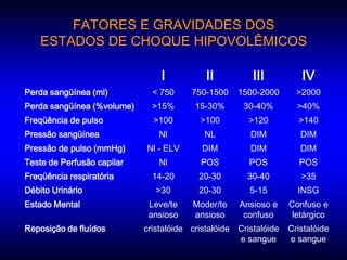 FATORES E GRAVIDADES DOS
    ESTADOS DE CHOQUE HIPOVOLÊMICOS

                                I           II          III          IV
Perda sangüínea (ml)          < 750     750-1500    1500-2000       >2000
Perda sangüínea (%volume)     >15%       15-30%      30-40%         >40%
Freqüência de pulso           >100        >100         >120         >140
Pressão sangüínea              Nl          NL          DIM           DIM
Pressão de pulso (mmHg)     Nl - ELV       DIM         DIM           DIM
Teste de Perfusão capilar      Nl         POS          POS           POS
Freqüência respiratória       14-20       20-30       30-40          >35
Débito Urinário                >30        20-30        5-15         INSG
Estado Mental                Leve/te    Moder/te    Ansioso e     Confuso e
                             ansioso    ansioso      confuso       letárgico
Reposição de fluídos        cristalóide cristalóide Cristalóide   Cristalóide
                                                    e sangue      e sangue
 