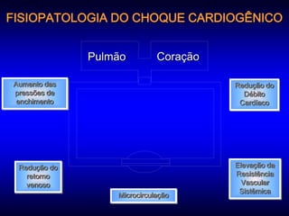 FISIOPATOLOGIA DO CHOQUE CARDIOGÊNICO


              Pulmão         Coração

Aumento das                            Redução do
pressões de                              Débito
 enchimento                             Cardíaco




 Redução do                            Elevação da
   retorno                             Resistência
   venoso                                Vascular
                                        Sistêmica
                  Microcirculação
 