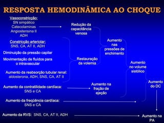 RESPOSTA HEMODINÂMICA AO CHOQUE
   Vasoconstricção:
     SN simpático
                                        Redução da
    Catecolaminas
                                        capacitância
   Angiostensina II
                                          venosa
        ADH
   Constricção arteriolar:                                    Aumento
   SNS, CA, AT II, ADH                                           nas
                                                             pressões de
Diminuição da pressão capilar                                enchimento
Movimentação de fluídos para               Restauração
      o intravascular                       da volemia                      Aumento
                                                                           no volume
 Aumento da reabsorção tubular renal:                                       sistólico
  aldosterona, ADH, SNS, CA, AT II
                                                                                        Aumento
                                                       Aumento na
Aumento da contratilidade cardíaca:                                                      do DC
                                                        fração de
           SNS e CA                                       ejeção

 Aumento da freqüência cardíaca:
          SNS e CA

Aumento da RVS: SNS, CA, AT II, ADH                                               Aumento na
                                                                                     PA
 