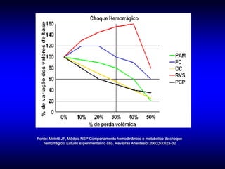 Fonte: Meletti JF, Módolo NSP Comportamento hemodinâmico e metabólico do choque
   hemorrágico: Estudo experimental no cão. Rev Bras Anestesiol 2003;53:623-32
 