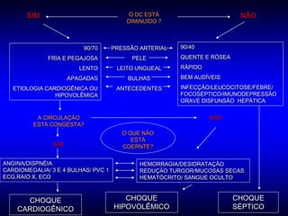 SIM                                O DC ESTÁ                       NÃO
                                         DIMINUÍDO ?



                          90/70      PRESSÃO ARTERIAL   90/40
              FRIA E PEGAJOSA             PELE          QUENTE E RÓSEA
                         LENTO        LEITO UNGUEAL     RÁPIDO
                      APAGADAS           BULHAS         BEM AUDÍVEIS
   ETIOLOGIA CARDIOGÊNICA OU          ANTECEDENTES      INFECÇÃO/LEUCOCITOSE/FEBRE/
                HIPOVOLÊMICA                            FOCOSÉPTICO/IMUNODEPRESSÃO
                                                        GRAVE DISFUNSÃO HEPÁTICA


          A CIRCULAÇÃO                                           NÃO
         ESTÁ CONGESTA?
                                        O QUE NÃO
                                           ESTÁ
                SIM                     COERNTE?

ANGINA/DISPNÉIA                              HEMORRAGIA/DESIDRATAÇÃO
CARDIOMEGALIA/ 3 E 4 BULHAS/ PVC 1           REDUÇÃO TURGOR/MUCOSAS SECAS
ECG,RAIO X, ECO                              HEMATÓCRITO/ SANGUE OCULTO



      CHOQUE                            CHOQUE                           CHOQUE
    CARDIOGÊNICO                     HIPOVOLÊMICO                        SÉPTICO
 