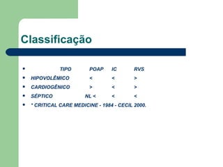 Classificação

              TIPO       POAP     IC       RVS
   HIPOVOLÊMICO          <        <        >
   CARDIOGÊNICO          >        <        >
   SÉPTICO              NL <      <        <
   * CRITICAL CARE MEDICINE - 1984 - CECIL 2000.
 