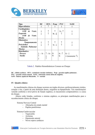 Tipo                          DC       RVS      Pcap     PVC            SvO2
          Hipovolêmico                   ↓        ↑        ↓        ↓               ↓
          Cardiogênico
               IAM de Ventr.             ↓         ↑       ↑       N-↑              ↓
          Esquerdo                       ↓         ↑      N-↓       ↑               ↓
               IAM de Ventr.
          Direito
          Obstrutivo
                  Tamponamento           ↓         ↑       ↑         ↑              ↓
          Pericárdico                    ↓         ↑      N-↓        ↑              ↓
            Embolia Pulmonar
          Maciça
          Distributivo
           Precoce             ↓        - N - ↑-N- N              N-↑      N-↓
           Tardio              ↑              ↓    N              N        ↓ (raramente ↑)
                               ↓              ↑


                      Tabela 2. Padrões Hemodinâmicos Comuns no Choque


DC – débito cardíaco; RVS – resistência vascular sistêmica; Pcap – pressão capilar pulmonar;
PVC – pressão venosa central; SvO2 – saturação venosa mista de oxigênio;
IAM – Infarto Agudo do Miocárdio; N – normal



IV– Quadro clínico:

   As manifestações clínicas do choque ocorrem em órgãos diversos, preferencialmente cérebro,
coração e rins, a partir de uma disfunção destes, originária na hipoperfusão. Tais manifestações
variarão conforme o nível prévio de função orgânica, os mecanismos compensatórios e a causa
do choque.
      Abaixo estão listadas, conforme o sistema orgânico, as principais manifestações para o
reconhecimento clínico do choque.

       Sistema Nervoso Central
             - Alterações do estado mental
             - Pupilas puntiformes

       Sistema Cardiovascular
             - Taquicardia
             - Arritmias
             - Hipotensão arterial
             - Novos sopros cardíacos



            Educação Continuada em Terapia Intensiva com Simulador Real de Paciente            pág 3
 