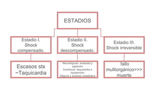 ESTADIOS
Estadio I.
Shock
compensado.
Estadio II.
Shock
descompensado.
Estadio III.
Shock irreversible
Escasos stx
~Taquicardia
Neurológicas: ansiedad y
agitación
Cardíacas: taquicardia e
hipotensión
Oliguria y acidosis metabólica
fallo
multiorgánico>>>
muerte