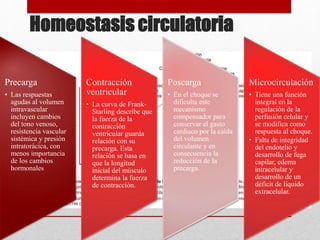 Homeostasis circulatoria
Precarga
• Las respuestas
agudas al volumen
intravascular
incluyen cambios
del tono venoso,
resistencia vascular
sistémica y presión
intratorácica, con
menos importancia
de los cambios
hormonales
Contracción
ventricular
• La curva de Frank-
Starling describe que
la fuerza de la
contracción
ventricular guarda
relación con su
precarga. Esta
relación se basa en
que la longitud
inicial del músculo
determina la fuerza
de contracción.
Poscarga
• En el choque se
dificulta este
mecanismo
compensador para
conservar el gasto
cardiaco por la caída
del volumen
circulante y en
consecuencia la
reducción de la
precarga.
Microcirculación
• Tiene una función
integral en la
regulación de la
perfusión celular y
se modifica como
respuesta al choque.
• Falta de integridad
del endotelio y
desarrollo de fuga
capilar, edema
intracelular y
desarrollo de un
déficit de líquido
extracelular.
 