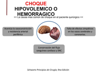 CHOQUE
HIPOVOLEMICO O
HEMORRAGICO
Acentúa la vasoconstricción
y resistencia arterial
periférica
Conservación del flujo
sanguíneo cardiaco y SNC
Falta de efectos simpáticos
en los vasos cerebrales y
coronarios.
>> La causa mas común de choque en el paciente quirúrgico <<
Schwartz Principios de Cirugía; 9na Edición
 