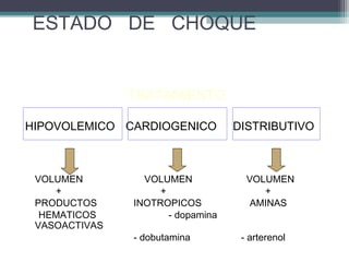ESTADO DE CHOQUE
TRATAMIENTO
HIPOVOLEMICO CARDIOGENICO DISTRIBUTIVO
VOLUMEN VOLUMEN VOLUMEN
+ + +
PRODUCTOS INOTROPICOS AMINAS
HEMATICOS - dopamina
VASOACTIVAS
- dobutamina - arterenol
 