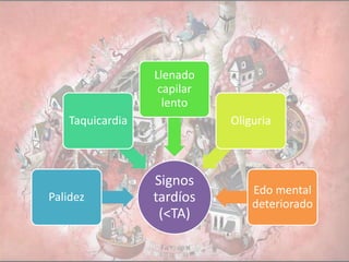 Signos
tardíos
(<TA)
Palidez
Taquicardia
Llenado
capilar
lento
Oliguria
Edo mental
deteriorado
 