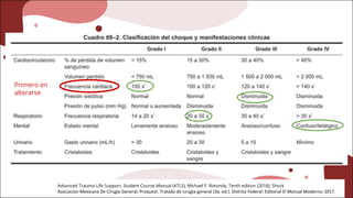 Advanced Trauma Life Support, Student Course Manual (ATLS), Michael F. Rotonda, Tenth edition (2018), Shock
Asociación Mexicana De Cirugía General, Proquest. Tratado de cirugía general (3a. ed.). Distrito Federal: Editorial El Manual Moderno; 2017.
Primero en
alterarse
 