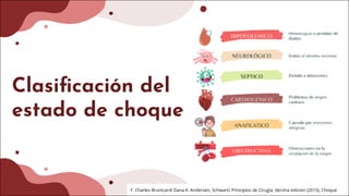 Clasificación del
estado de choque
F. Charles Brunicardi Dana K. Andersen, Schwartz Principios de Cirugía, decima edicion (2015), Choque
 