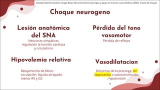 Choque neurogeno
Lesión anatómica
del SNA
Neuronas simpáticas
regulación la función cardiaca
y circulatoria
Pérdida del tono
vasomotor
Pérdida de reﬂejos
Vasodilatacion
Descenso de la precarga, sin
taquicardia o vasoconstricción
, hipotensión
Hipovolemia relativa
Relajamiento de Micro
circulación, líquido atrapado,
menor RV y GC
Salvador Martinez Dubois, Cirugía Bases del conocimiento quirúrgico y apoyo en trauma, cuarta dedican (2009), Estado de choque
 