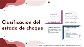 Clasificación del
estado de choque
Elsevier, Clasificación, causas y tratamiento del Shock. Claves para salvar su vida (2017)
 