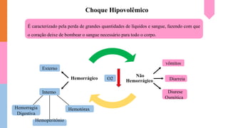 Não
Hemorrágico
Hemorrágico
Choque Hipovolêmico
É caracterizado pela perda de grandes quantidades de líquidos e sangue, fazendo com que
o coração deixe de bombear o sangue necessário para todo o corpo.
O2
Externo
Interno
Hemotórax
Hemorragia
Digestiva
Hemoperitônio
vômitos
Diarreia
Diurese
Osmótica
 