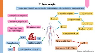 Fisiopatologia
O corpo para diminuir as ocorrências da hemorragia ativa 4 sistemas compensatórios
Hematológicos
Cascata de coagulação
Contrai os Vasos
da Hemorragia
Ativação das Plaquetas
Cardiovascular
O2
SNC
Catecolaminas
FC Vasoconstrição Periférica
Renal
Renina
Angiotensinogênio Angiotensina I
Angiotensina II
Aldosterona
Reabsorve NA+
Neuroendócrino
ADH
Converte em H2O
Reabsorção de H2O/NA+
Imagem: Brasilescola.com.br
 
