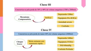 Classe III
Caracteriza-se pela perda de 30% a 40% do volume sanguíneo (1500 a 2000ml)
Mecanismo
Compensatório
Ineficaz
Taquicardia 120bm
Taquipneia 30 a 40 R/m
Ansiedade severa
Confusão
Classe IV
Caracteriza-se pela perda de maior 40% do volume sanguíneo (2000ml)
Choque
Grave
Taquicardia 140bm
Taquipneia 35 R/m
PAS 60mmHg
Morte eminente sem
tratamento rápido
Confusão Profunda
 