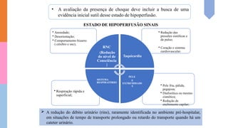 • A avaliação da presença de choque deve incluir a busca de uma
evidência inicial sutil desse estado de hipoperfusão.
 A redução do débito urinário (rins), raramente identificada no ambiente pré-hospitalar,
em situações de tempo de transporte prolongado ou retardo do transporte quando há um
cateter urinário.
• Pele fria, pálida,
pegajosa;
• Diaforética ou mesmo
cianótica;
• Redução de
enchimento capilar;
• Respiração rápida e
superficial;
• Redução das
pressões sistólicas e
de pulso;
• Coração e sistema
cardiovascular;
• Ansiedade;
• Desorientação;
• Comportamento bizarro
( cérebro e snc);
RNC
(Redução
do nível de
Consciência
)
Taquicardia
PELE
E
EXTREMIDADE
S
SISTEMA
RESPIRATÓRIO
ESTADO DE HIPOPERFUSÃO SINAIS
 