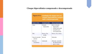 Choque hipovolêmico compensado e descompensado
 
