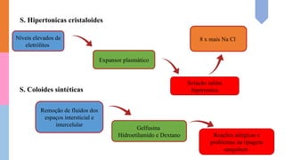 S. Hipertonicas cristaloides
Níveis elevados de
eletrólitos
Expansor plasmático
Solução salina
hipertonica
8 x mais Na Cl
S. Coloides sintéticas
Remoção de fluídos dos
espaços intersticial e
intercelular
Gelfusina
Hidroetilamido e Dextano Reações alérgicas e
problemas na tipagem
sanguínea
 