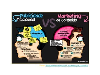 Fonte: Publicidade tradicional X marketing de conteúdo.
 