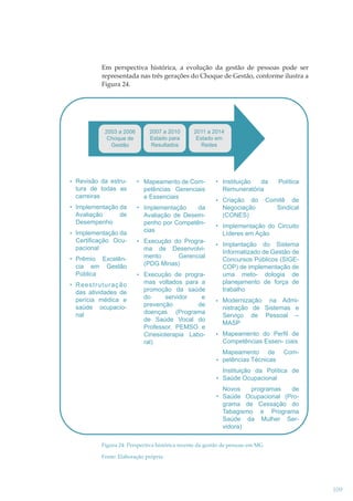 Em perspectiva histórica, a evolução da gestão de pessoas pode ser
representada nas três gerações do Choque de Gestão, conforme ilustra a
Figura 24.

2003 a 2006
Choque de
Gestão

2007 a 2010
Estado para
Resultados

2011 a 2014
Estado em
Redes

Revisão da estrutura de todas as
carreiras

Mapeamento de Competências Gerenciais
e Essenciais

Implementação da
Avaliação
de
Desempenho

Implementação
da
Avaliação de Desempenho por Competências

Implementação da
Certificação Ocupacional
Prêmio Excelência em Gestão
Pública
Reestruturação
das atividades de
perícia médica e
saúde ocupacional

Execução do Programa de Desenvolvimento
Gerencial
(PDG Minas)
Execução de programas voltados para a
promoção da saúde
do
servidor
e
prevenção
de
doenças (Programa
de Saúde Vocal do
Professor, PEMSO e
Cinesioterapia Laboral)

Instituição
da
Remuneratória
Criação do
Negociação
(CONES)

Política

Comitê de
Sindical

Implementação do Circuito
Líderes em Ação
Implantação do Sistema
Informatizado de Gestão de
Concursos Públicos (SIGECOP) de implementação de
uma meto- dologia de
planejamento de força de
trabalho
Modernização na Administração de Sistemas e
Serviço de Pessoal –
MASP
Mapeamento do Perfil de
Competências Essen- ciais
Mapeamento de
petências Técnicas

Com-

Instituição da Política de
Saúde Ocupacional
Novos
programas
de
Saúde Ocupacional (Programa de Cessação do
Tabagismo e Programa
Saúde da Mulher Servidora)
Figura 24: Perspectiva histórica recente da gestão de pessoas em MG
Fonte: Elaboração própria

109

 