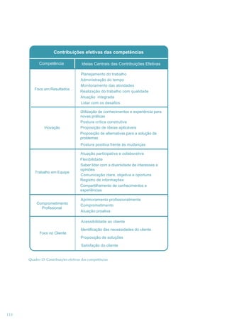 Contribuições efetivas das competências
Competência

Foco em Resultados

Ideias Centrais das Contribuições Efetivas
Planejamento do trabalho
Administração do tempo
Monitoramento das atividades
Realização do trabalho com qualidade
Atuação integrada
Lidar com os desafios

Inovação

Utilização de conhecimentos e experiência para
novas práticas
Postura crítica construtiva
Proposição de ideias aplicáveis
Proposição de alternativas para a solução de
problemas
Postura positiva frente às mudanças
Atuação participativa e colaborativa

Trabalho em Equipe

Comprometimento
Profissional

Flexibilidade
Saber lidar com a diversidade de interesses e
opiniões
Comunicação clara, objetiva e oportuna
Registro de informações
Compartilhamento de conhecimentos e
experiências
Aprimoramento profissionalmente
Comprometimento
Atuação proativa
Acessibilidade ao cliente

Foco no Cliente

Identificação das necessidades do cliente
Proposição de soluções
Satisfação do cliente

Quadro 13: Contribuições efetivas das competências

118

 