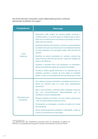 elas foram descritas, buscando a maior objetividade possível, conforme
apresentado no Quadro 14 a seguir1.

Competência

Descrição
Demonstra visão política do sistema global, conhece o
contexto político, no qual as ações se realizam para a articulação com os interlocutores envolvidos e promoção da articulação entre os mesmos.

Visão
Sistêmica

Apresenta abertura de horizonte, conhece as peculiaridades
do estado e do país e as relaciona com as realidades distintas
de cada instituição, com percepção ampla, além da estrutura
vertical.
Identifica os atores importantes do contexto, através das
redes formais e informais de contato, mapeia as relações de
poder e de influência.
Visualiza o resultado final a ser alcançado e a interdependência das diferentes etapas do processo de trabalho.
Focaliza a efetiva gestão financeira e os impactos para os
cidadãos, percebe o impacto de suas ações no resultado
global, ou seja, as consequências de suas ações para o todo.
Fixa objetivos precisos alinhados à estratégia de Governo e
define um caminho para si e para seus colaboradores
alcançá-los.
Age e toma decisões, orientado pelos resultados mensurados, com comprometimento, responsabilidade com os
resultados e prazos estabelecidos.

Orientação para
Resultados

Planeja e trabalha com metas - no curto, médio e longo prazo
- sem se deixar absorver pela burocracia.
Compreende as estratégias e prioriza as ações em função
dos resultados.
Busca permanentemente qualidade e efetividade, avalia os
custos e os benefícios de suas ações.

1 O detalhamento das competências essenciais pode ser encontrado na página da
SEPLAG. www.planejamento.mg.gov.br/Gestão Governamental/Gestão de Pessoas.

136

 