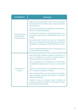 Competência

Descrição
Realiza a comunicação interna e externa das informações e
dos conhecimentos necessários para o alcance dos resultados institucionais.
Dissemina as informações e possibilita novos conhecimentos,
práticas e informações agregadas.

Compartilhamento
de Informações
e Conhecimentos

Contribui para a mudança da cultura organizacional, com a
assunção de valores para o compartilhamento e para a cooperação.
Dá autonomia aos membros da equipe, com responsabilidade, para a realização das ações, segundo as orientações
estratégicas e metodologias de trabalho definidas em conjunto.
Promove a descentralização das ações e das decisões, com
acompanhamento dos resultados.
Busca a informação, trabalha com grande conhecimento, com
foco nos resultados, gere a criação de soluções ousadas, e
realiza as inovações no contexto institucional.
Gere a organização das informações e dos conhecimentos
em repositórios adequados para municiar os usos necessários.

Comportamento
Inovador

Dissemina as informações e os conhecimentos necessários
para a inovação nas situações de trabalho.
Gere os conhecimentos e as informações para a implementação de soluções inovadoras que alcancem os resultados
institucionais desejados.
Fomenta a cultura de inovação, quebra paradigmas e
contribui para a equipe introduzir novos processos, soluções,
projetos e dinâmicas de trabalho.

137

 